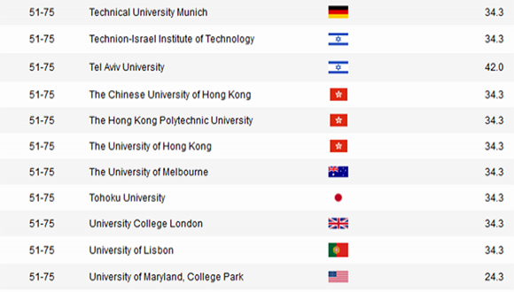 Academic Ranking of World Universities in Engineering ...